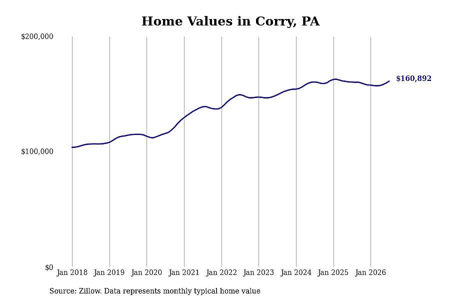 #9. Corry, PA