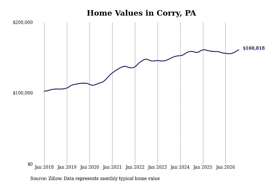 #8. Corry, PA