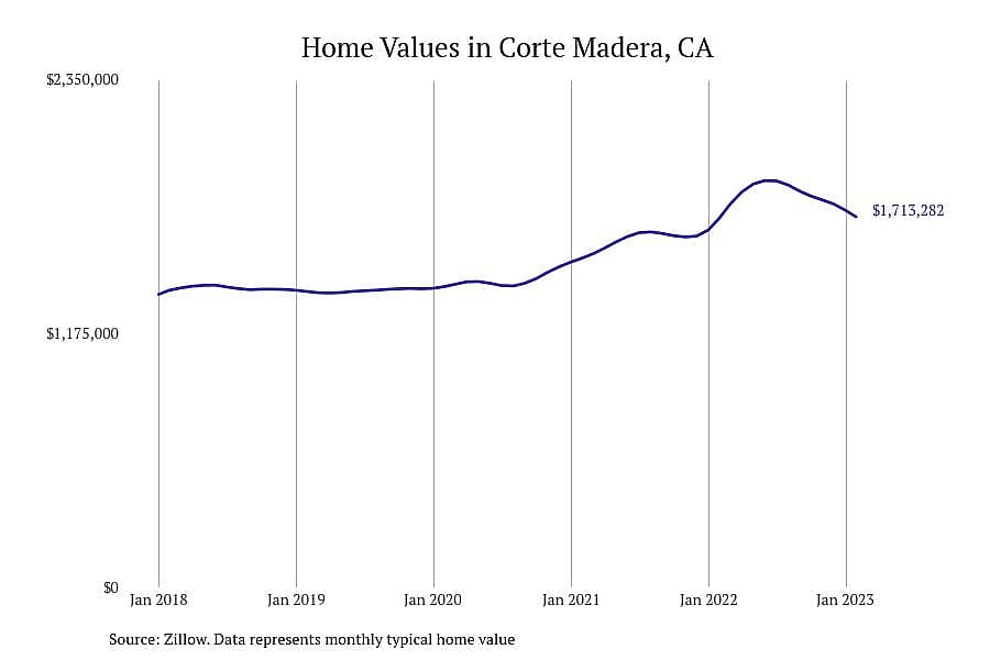 #27. Corte Madera, CA