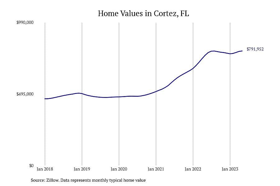 #2. Cortez, FL