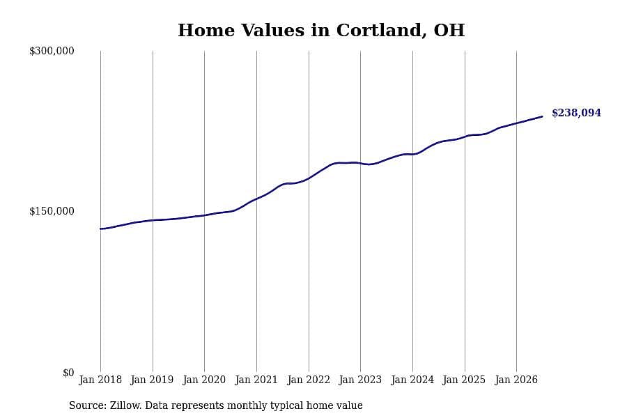 #14. Cortland, OH