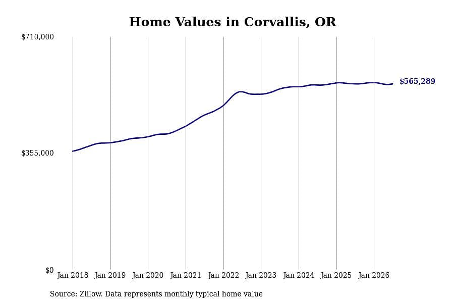 #4. Corvallis, OR