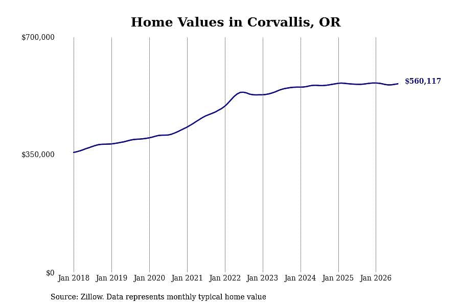 #5. Corvallis, OR