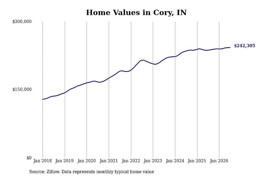 #2. Cory, IN