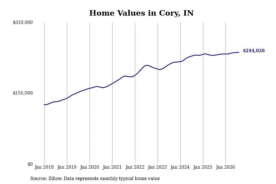 #2. Cory, IN