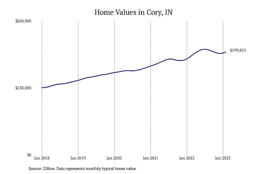 #1. Cory, IN