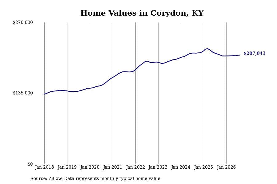 #22. Corydon, KY