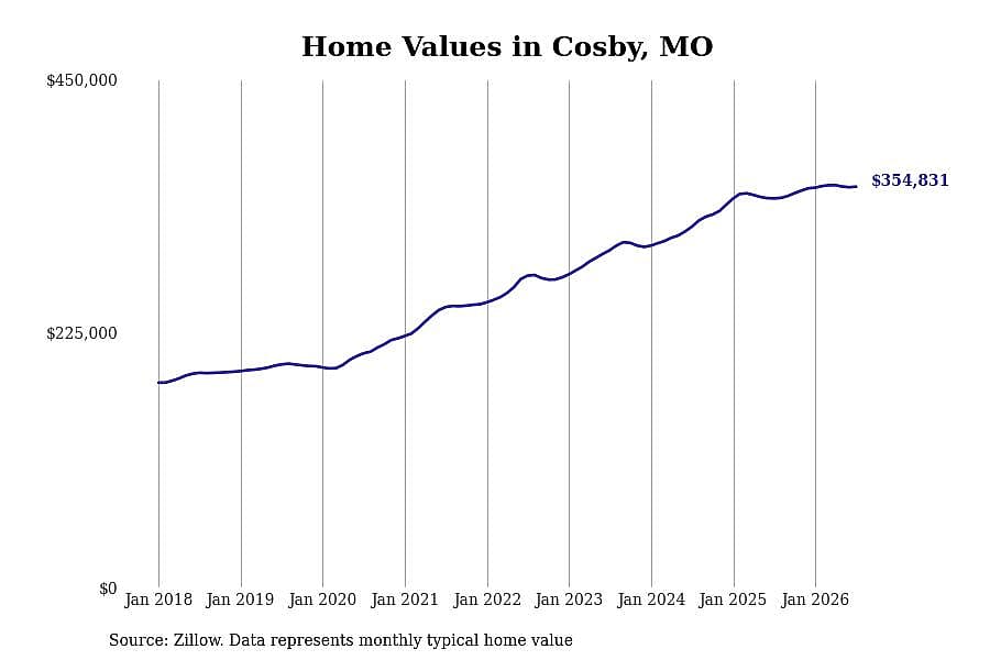 #3. Cosby, MO