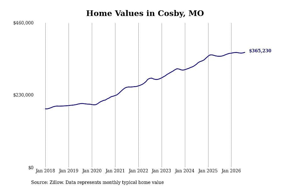 #3. Cosby, MO
