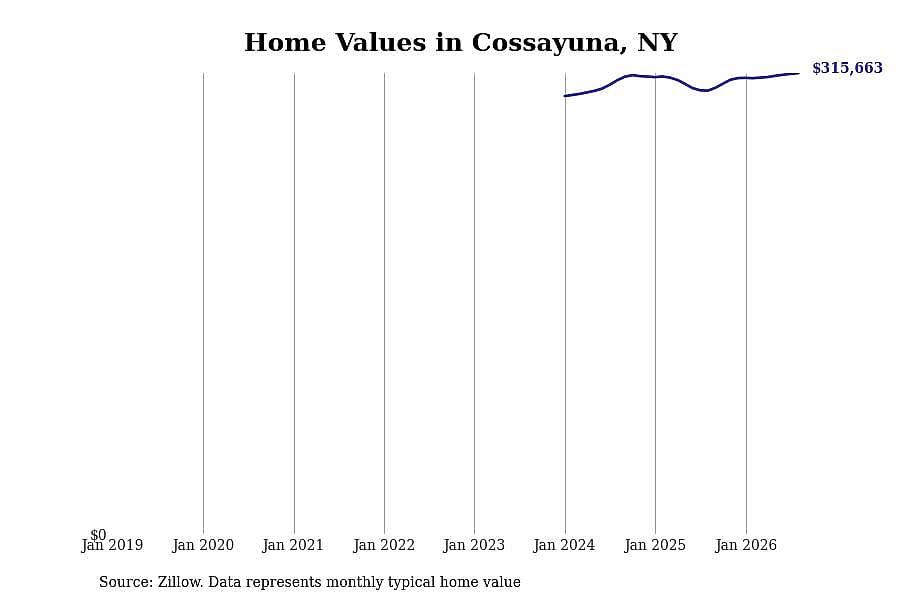 #28. Cossayuna, NY