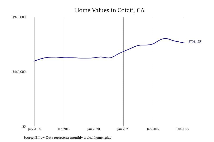 #17. Cotati, CA