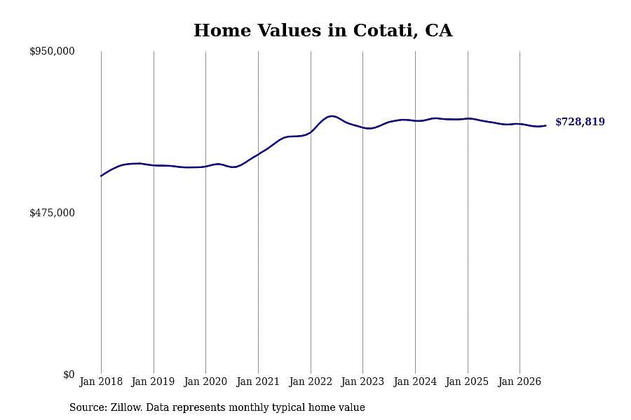 #13. Cotati, CA