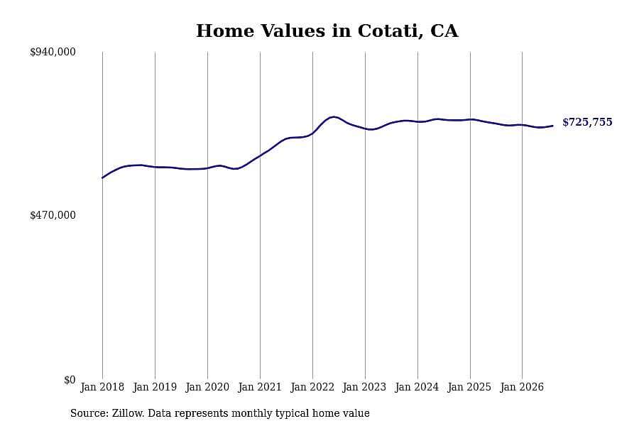 #17. Cotati, CA