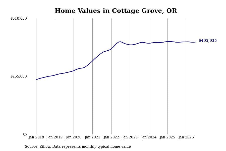 #21. Cottage Grove, OR