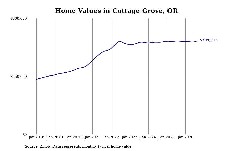 #21. Cottage Grove, OR