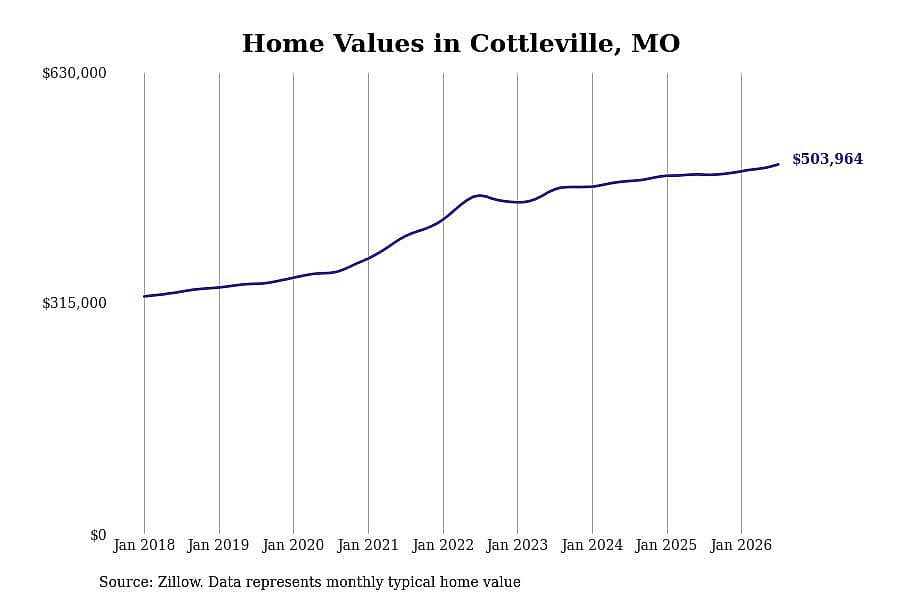 #26. Cottleville