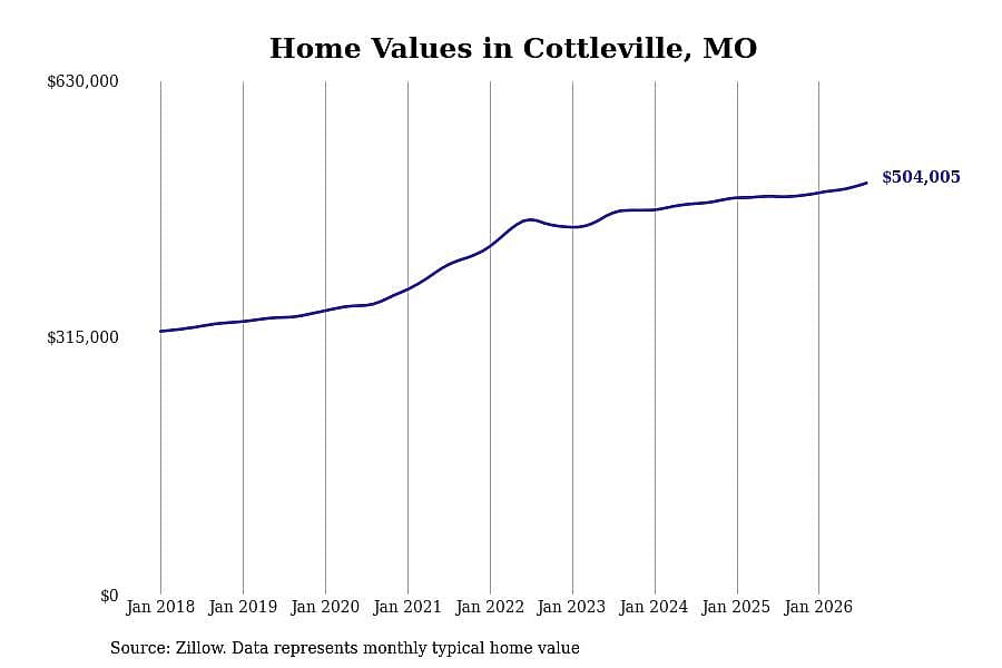 #26. Cottleville