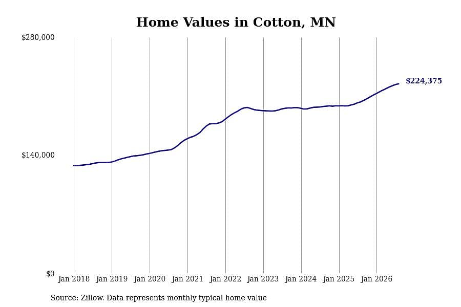 #10. Cotton, MN