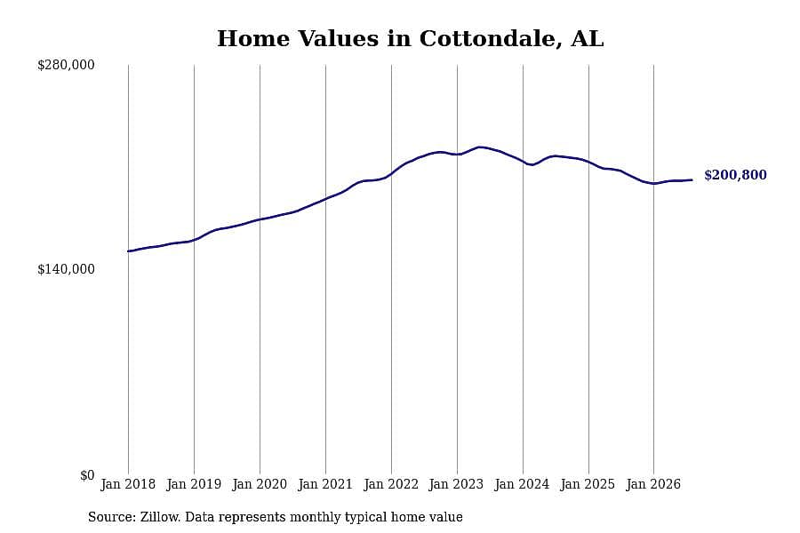#9. Cottondale, AL