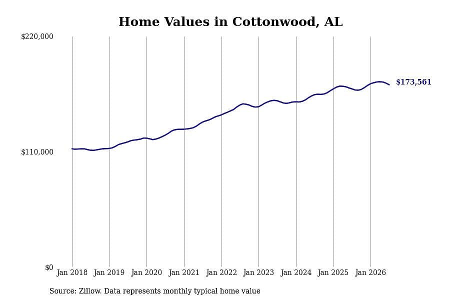 #13. Cottonwood, AL