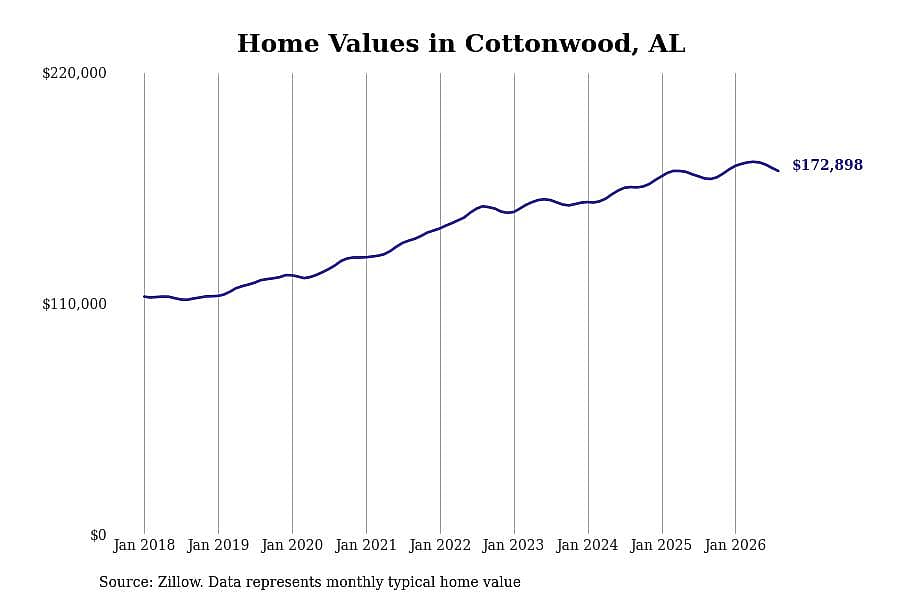 #13. Cottonwood, AL