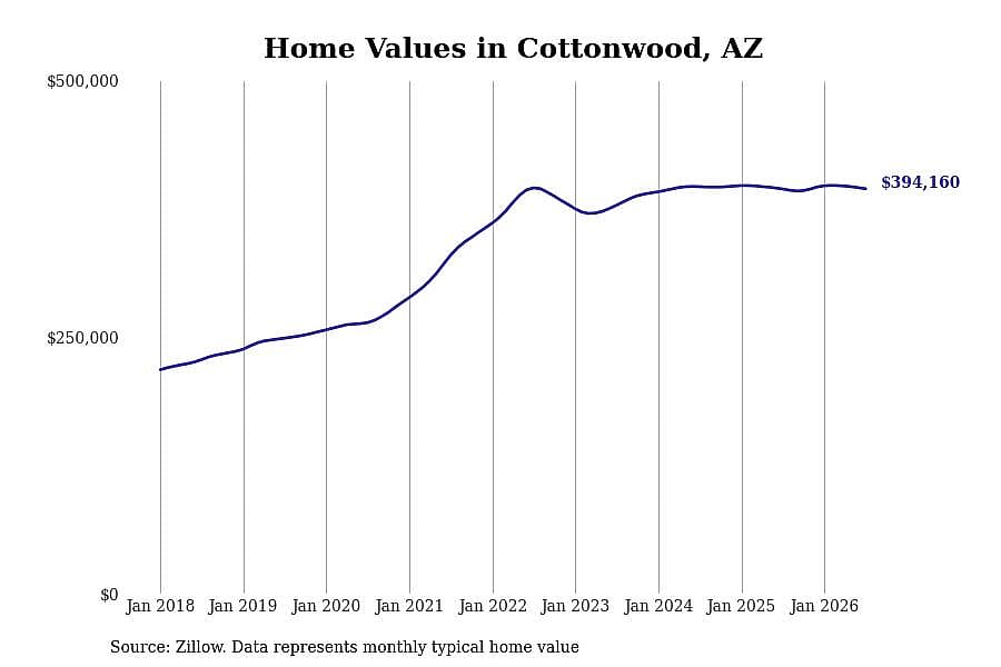 #10. Cottonwood, AZ