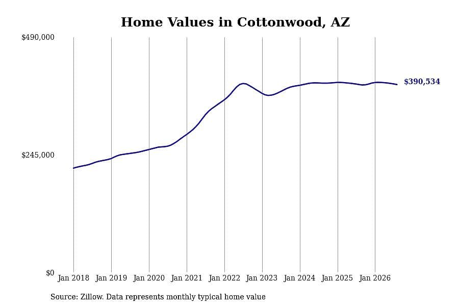 #11. Cottonwood, AZ