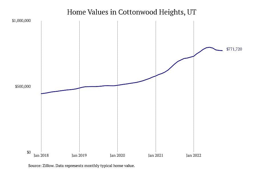 #5. Cottonwood Heights, UT