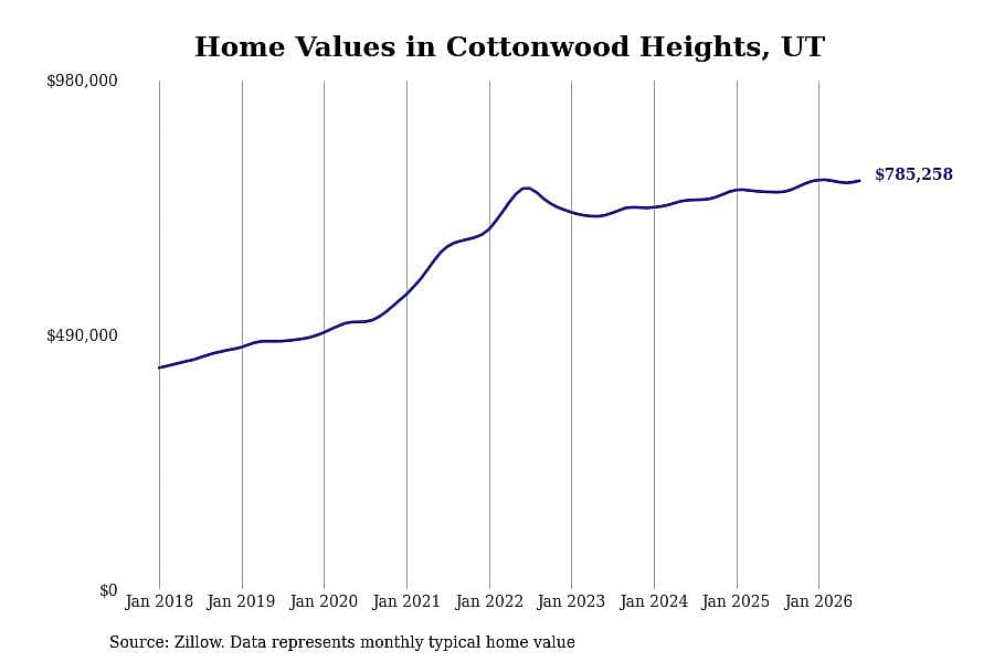 #4. Cottonwood Heights, UT