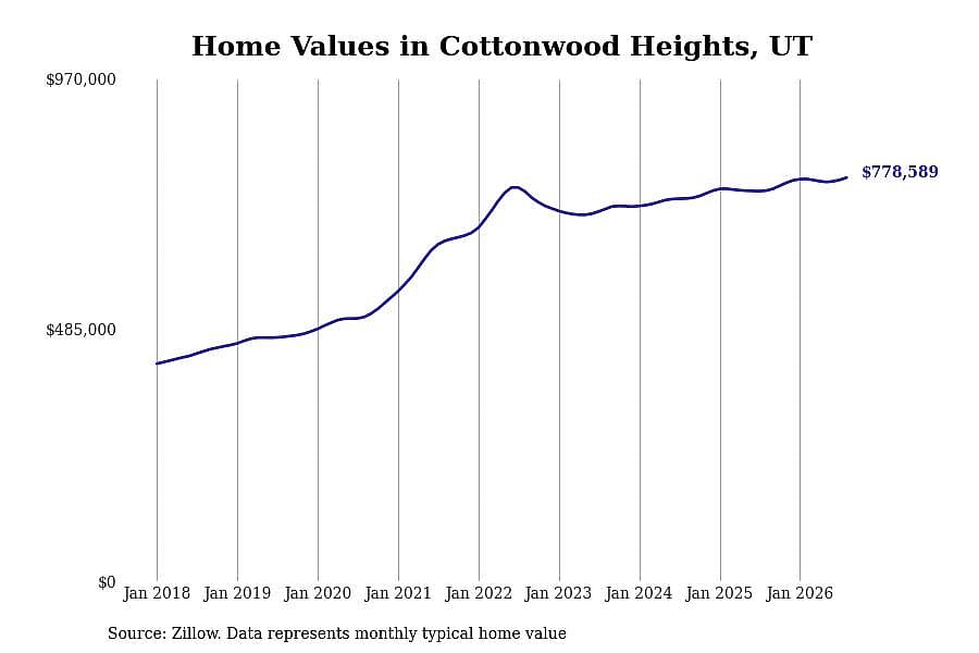 #17. Cottonwood Heights