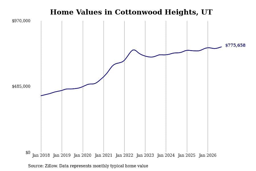 #17. Cottonwood Heights