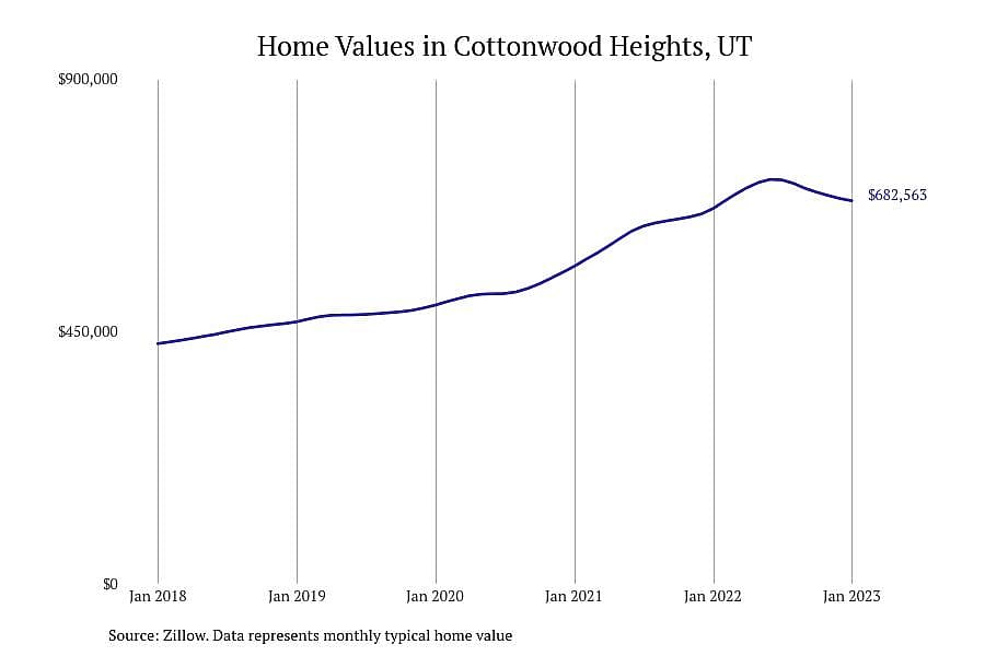 #5. Cottonwood Heights, UT
