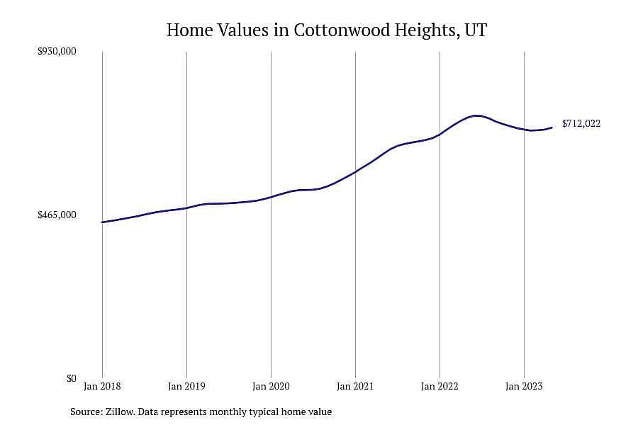 #22. Cottonwood Heights, UT