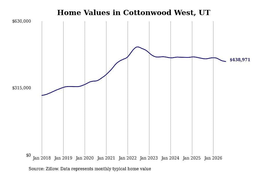 #25. Cottonwood West, UT