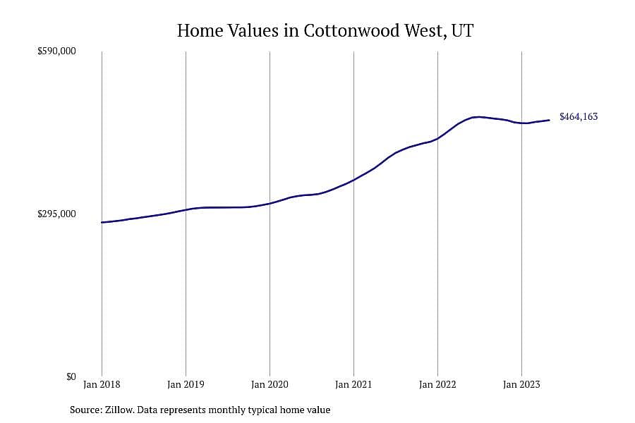 #1. Cottonwood West, UT