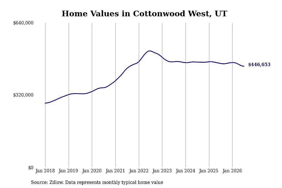 #30. Cottonwood West, UT