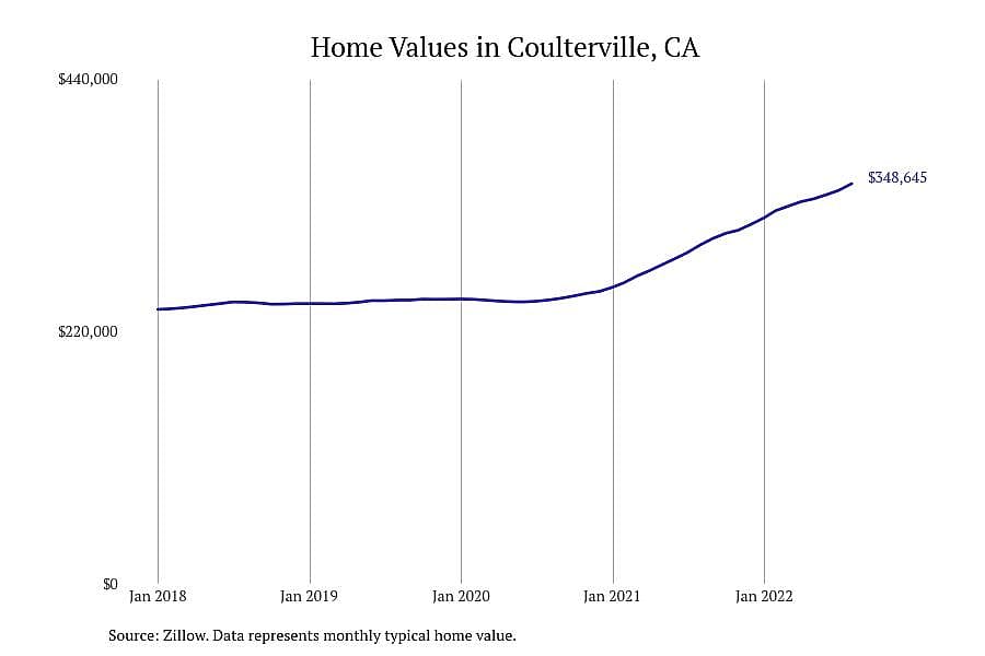 #5. Coulterville, CA