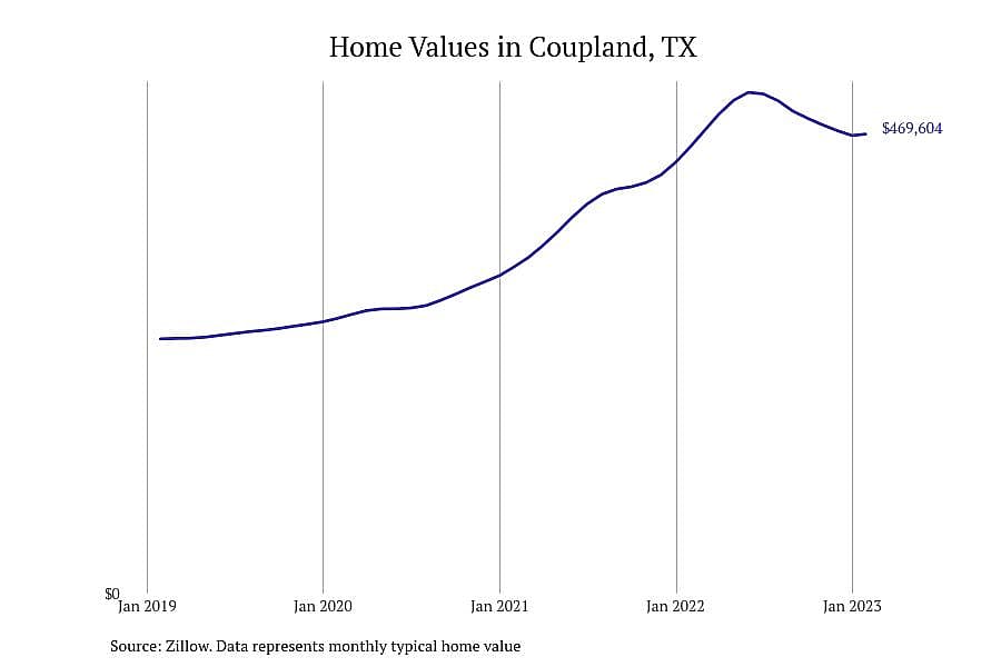 #23. Coupland, TX