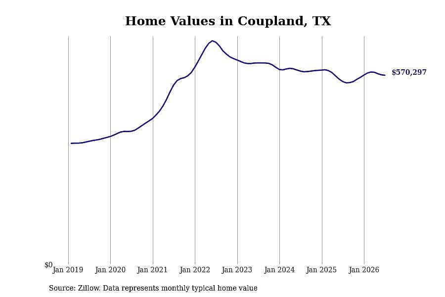 #13. Coupland, TX