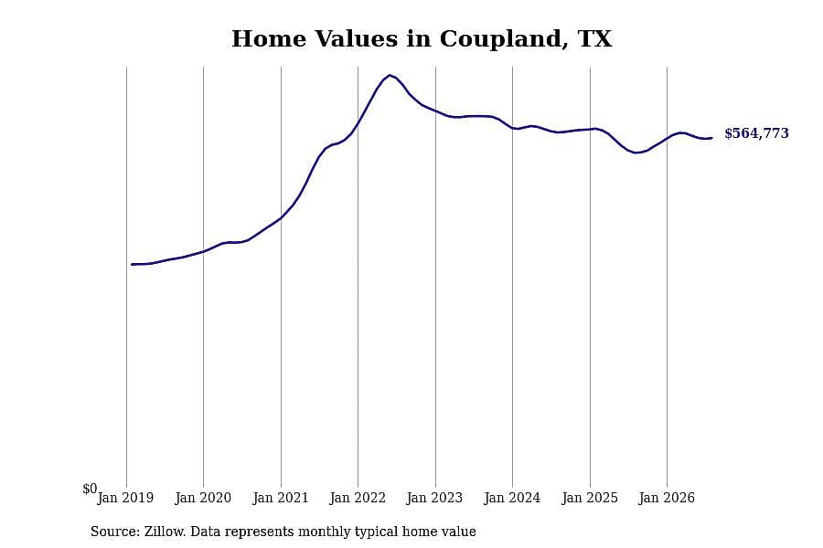 #13. Coupland, TX