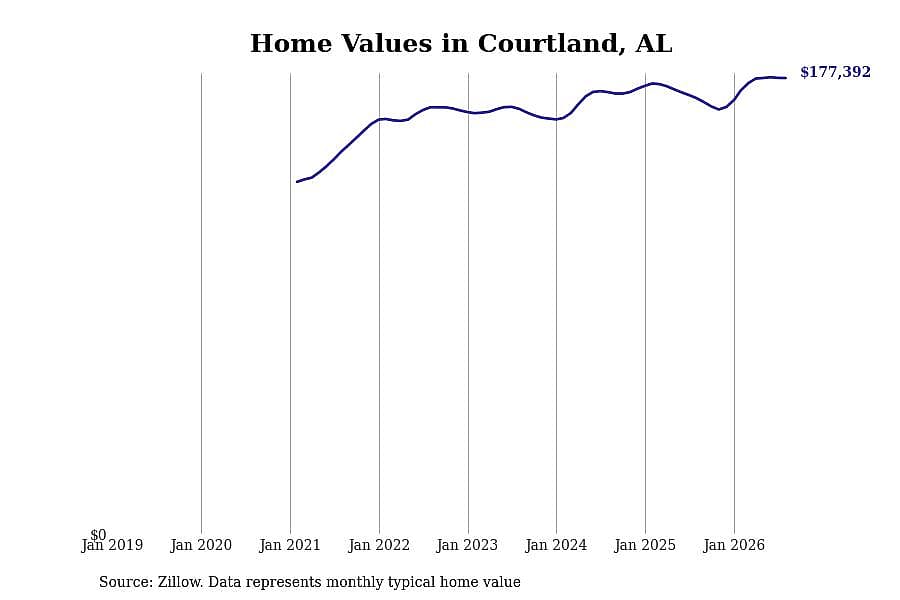 #3. Courtland, AL