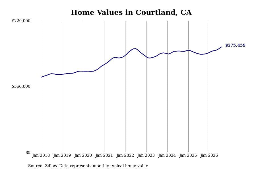 #8. Courtland, CA