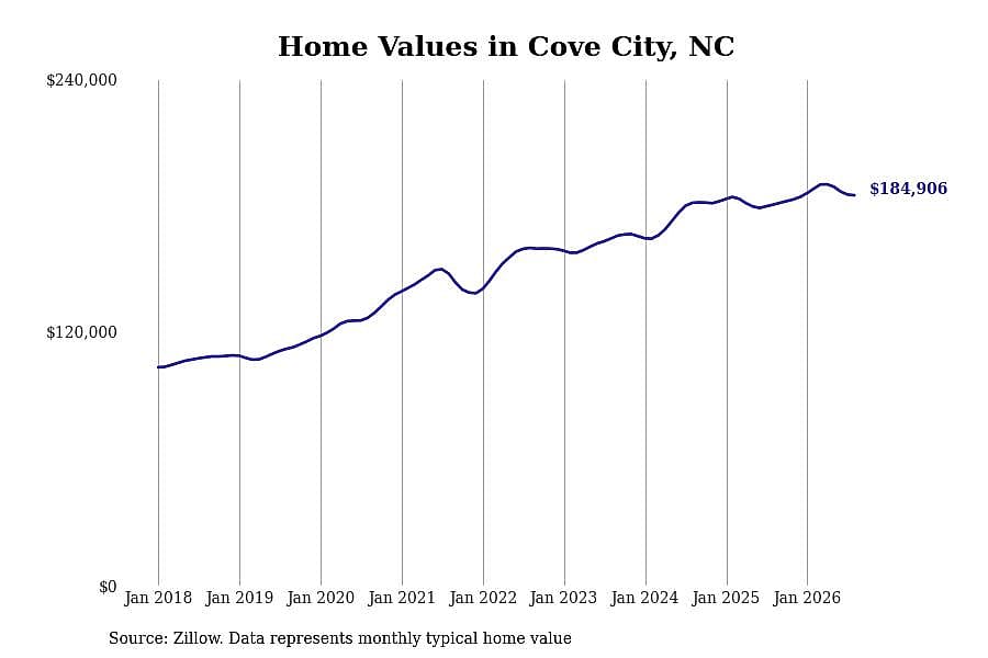 #17. Cove City, NC