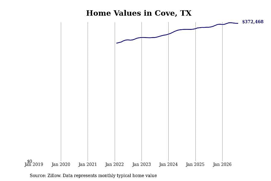 #7. Cove, TX