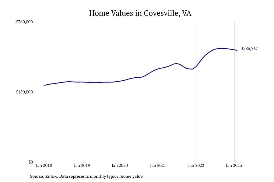 #20. Covesville, VA
