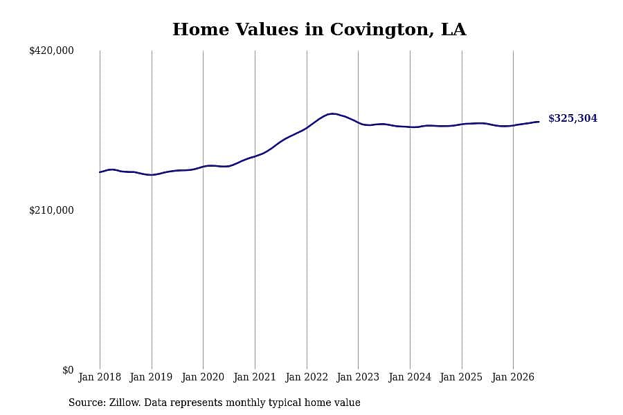 #9. Covington, LA