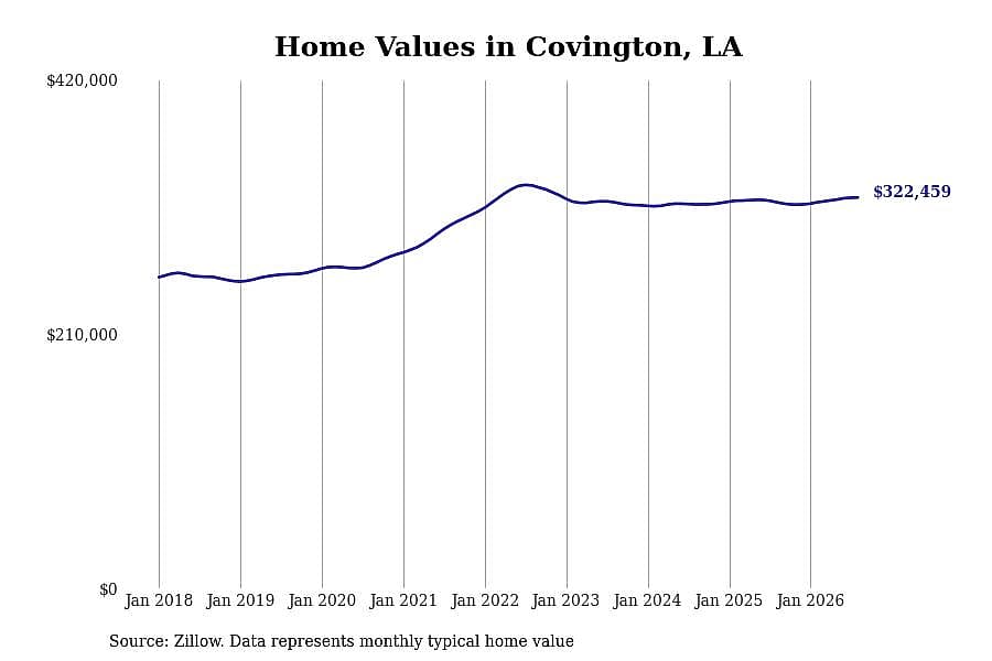 #8. Covington, LA