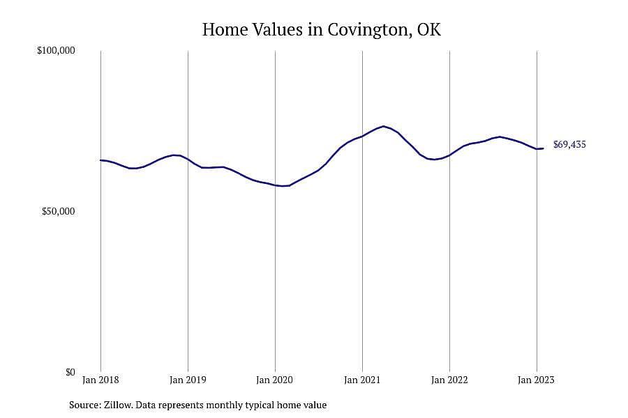 #11. Covington, OK