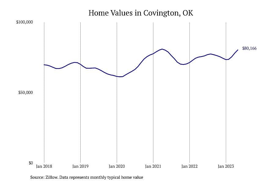 #8. Covington, OK