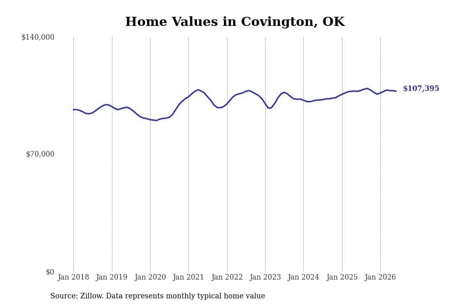 #10. Covington, OK